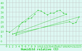 Courbe de l'humidit relative pour Gornergrat