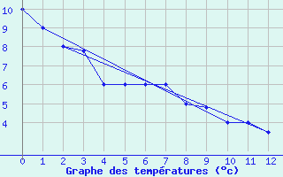 Courbe de tempratures pour Concepcion