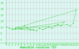 Courbe de l'humidit relative pour Brocken