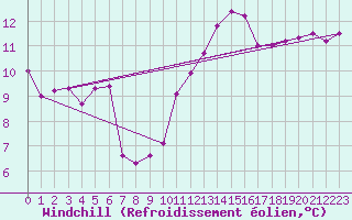 Courbe du refroidissement olien pour Bziers Cap d