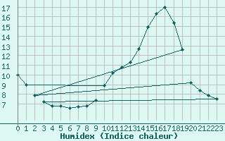Courbe de l'humidex pour Laval (53)