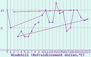Courbe du refroidissement olien pour Keswick
