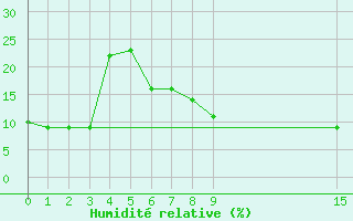 Courbe de l'humidit relative pour El Golea