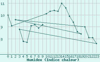 Courbe de l'humidex pour Dinard (35)