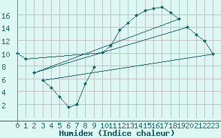 Courbe de l'humidex pour Sallanches (74)