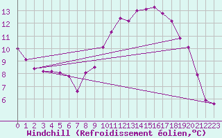 Courbe du refroidissement olien pour Aix-en-Provence (13)