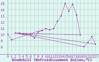 Courbe du refroidissement olien pour Chteau-Chinon (58)