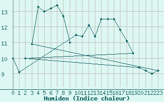 Courbe de l'humidex pour Aultbea