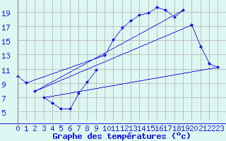 Courbe de tempratures pour Seichamps (54)