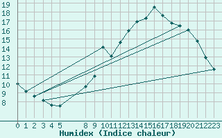 Courbe de l'humidex pour Beitem (Be)