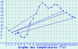 Courbe de tempratures pour Gourdon (46)