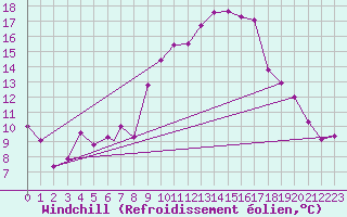 Courbe du refroidissement olien pour Geilenkirchen