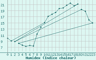 Courbe de l'humidex pour Bridel (Lu)