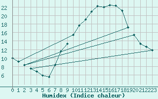 Courbe de l'humidex pour Lerida (Esp)