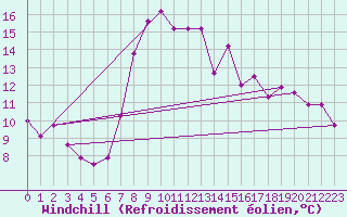 Courbe du refroidissement olien pour Llanes