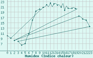 Courbe de l'humidex pour Bournemouth (UK)