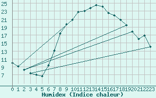 Courbe de l'humidex pour Beznau