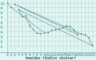 Courbe de l'humidex pour Gap-Sud (05)