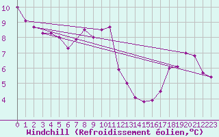 Courbe du refroidissement olien pour Mouilleron-le-Captif (85)