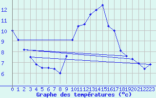 Courbe de tempratures pour Biscarrosse (40)