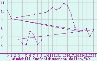 Courbe du refroidissement olien pour Agde (34)