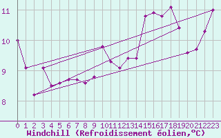 Courbe du refroidissement olien pour Petiville (76)