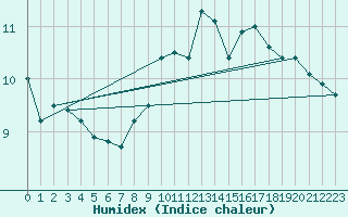 Courbe de l'humidex pour Orly (91)