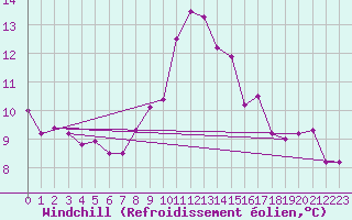Courbe du refroidissement olien pour Soltau