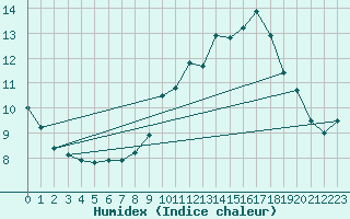 Courbe de l'humidex pour Tholey