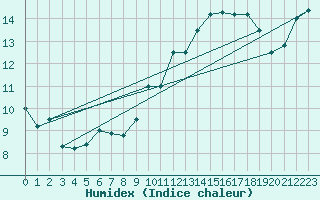 Courbe de l'humidex pour Almenches (61)