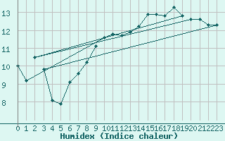 Courbe de l'humidex pour Gumpoldskirchen