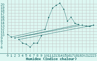 Courbe de l'humidex pour Brest (29)