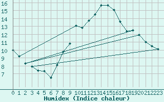 Courbe de l'humidex pour Montagnier, Bagnes