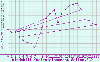 Courbe du refroidissement olien pour Lamballe (22)