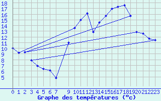 Courbe de tempratures pour Lamballe (22)