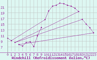 Courbe du refroidissement olien pour Aix-en-Provence (13)
