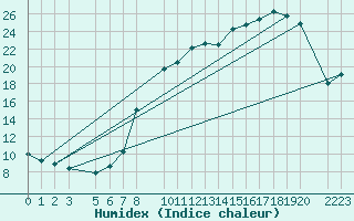 Courbe de l'humidex pour Mont-Rigi (Be)