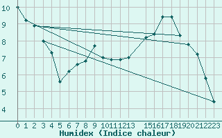 Courbe de l'humidex pour Quimperl (29)