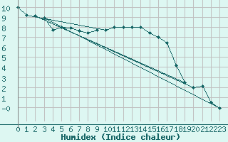 Courbe de l'humidex pour Melle (Be)