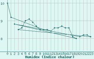 Courbe de l'humidex pour Beauvais (60)