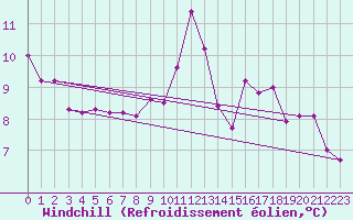 Courbe du refroidissement olien pour Goettingen