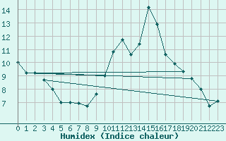 Courbe de l'humidex pour Colmar (68)