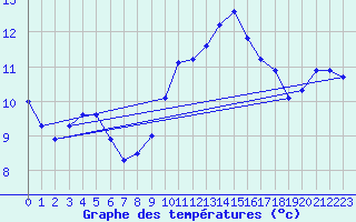 Courbe de tempratures pour Nostang (56)