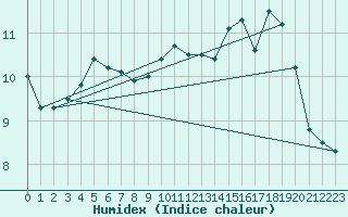 Courbe de l'humidex pour Ploumanac'h (22)