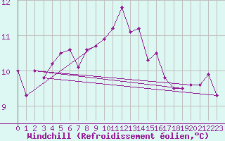 Courbe du refroidissement olien pour Ile d