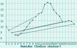 Courbe de l'humidex pour Little Rissington