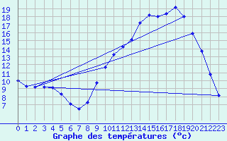 Courbe de tempratures pour Thomery (77)
