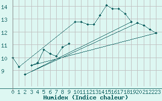 Courbe de l'humidex pour Cabestany (66)