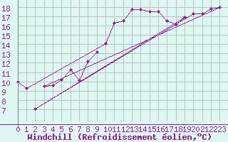 Courbe du refroidissement olien pour Davos (Sw)