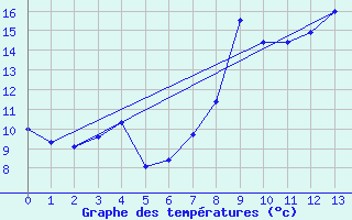 Courbe de tempratures pour Olmi-Cappella (2B)